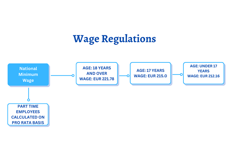 Wage Regulations