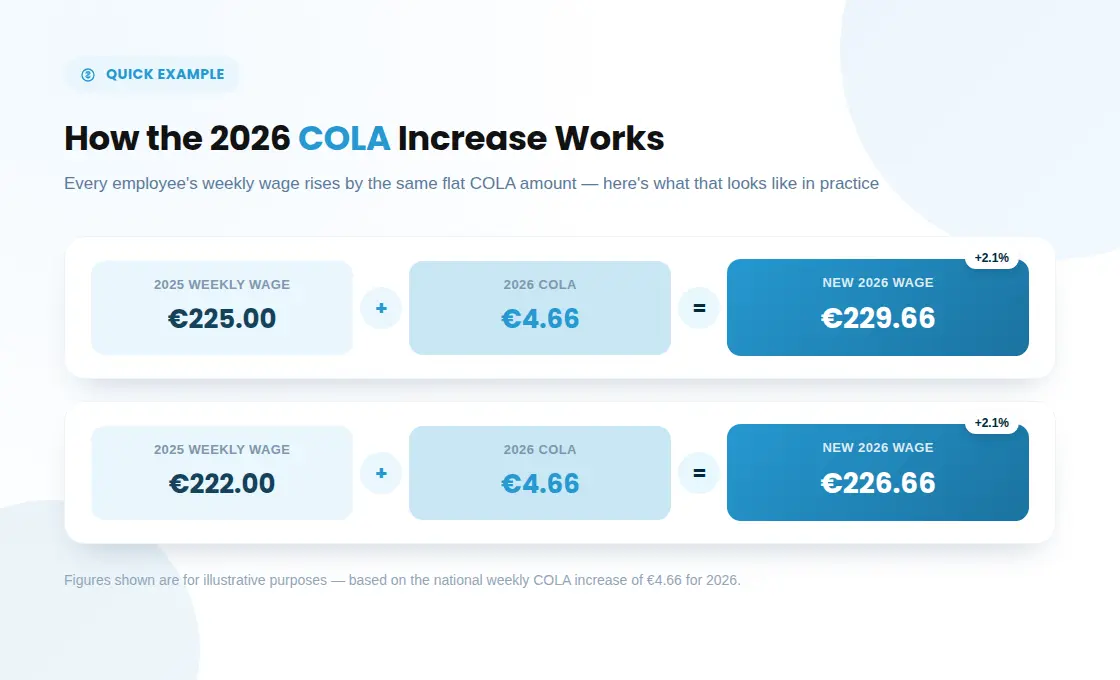 Malta 2026 COLA Increase – Weekly Wage Calculation for Employers