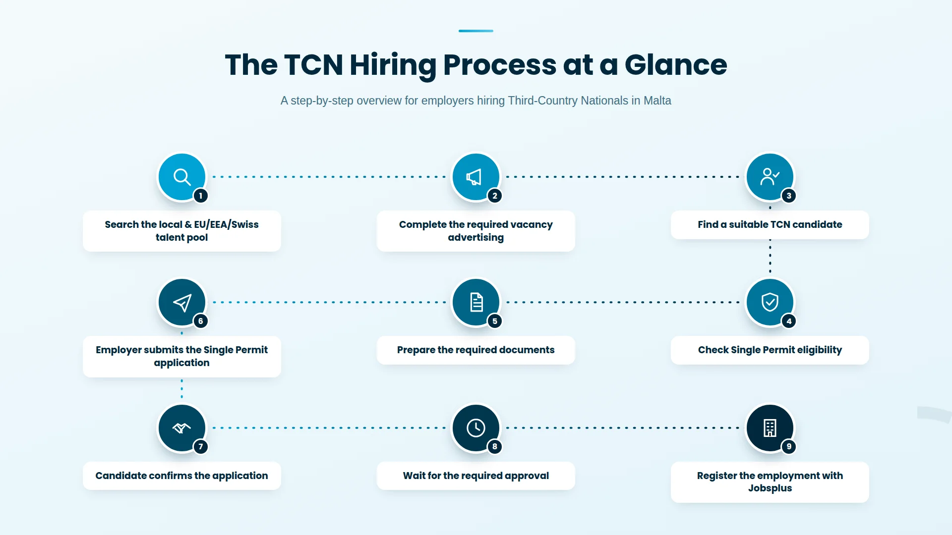 TCN hiring process in Malta – step-by-step guide for employers.